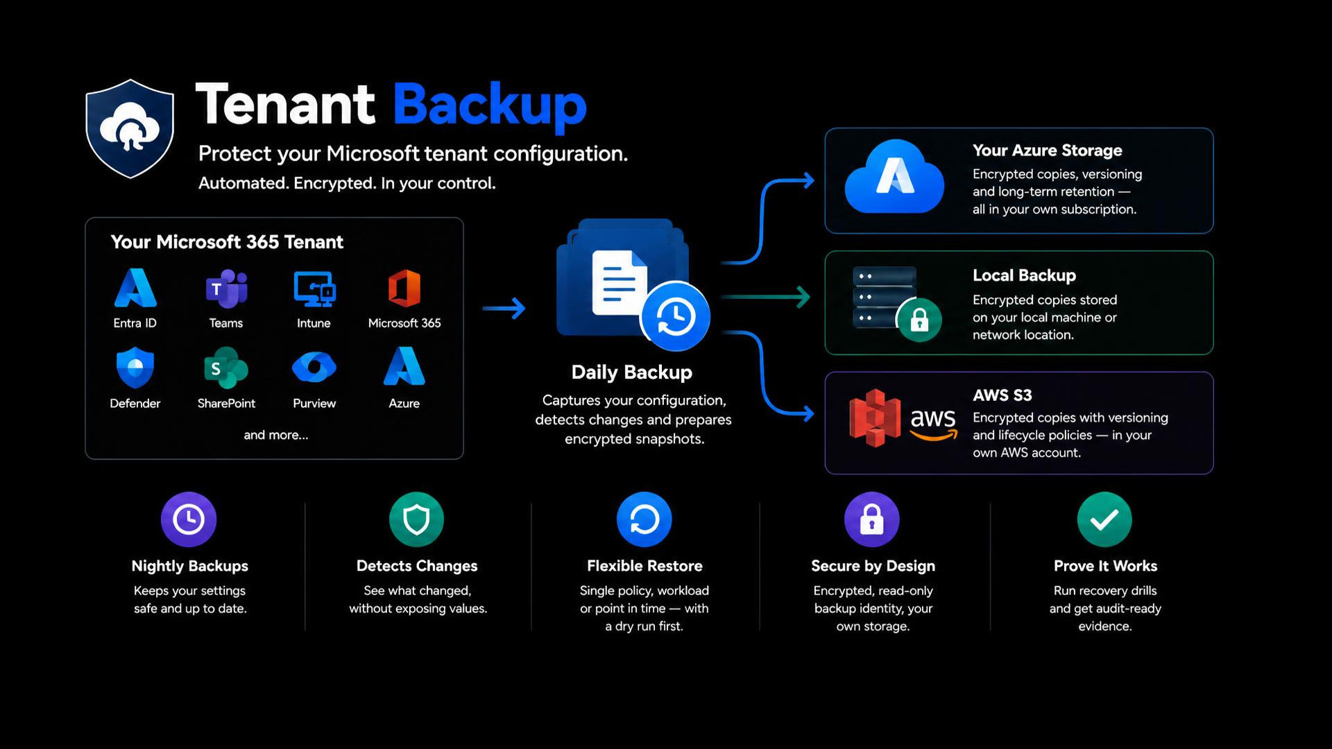 Diagram of the Tenant Backup flow: your Microsoft 365 tenant, containing Entra ID, Teams, Intune, Microsoft 365, Defender, SharePoint, Purview and Azure, is captured by a daily backup that detects changes and prepares encrypted snapshots, which are stored as a local backup and in your own Azure Storage or AWS S3.